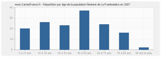 Répartition par âge de la population féminine de La Framboisière en 2007